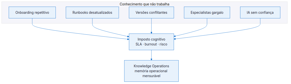 Sintomas convergem em imposto cognitivo; Knowledge Operations reduz esse custo com memória operacional estruturada.