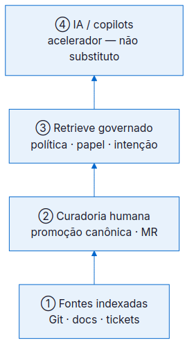 Sequência correta: fontes indexadas, curadoria, busca governada e só então IA como acelerador.