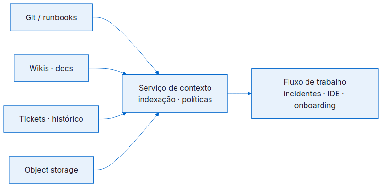 Integrar Git, wikis, tickets e storage com política única de busca, sem big bang documental.