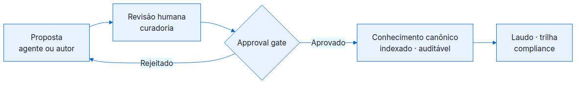 Proposta, revisão humana e approval gate antes de promover conhecimento canônico auditável.