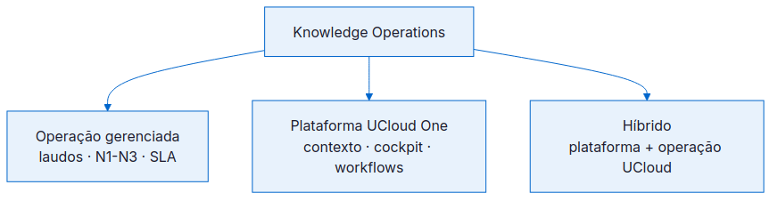 Operação gerenciada, plataforma UCloud One ou modelo híbrido: mesma disciplina, entregas diferentes.
